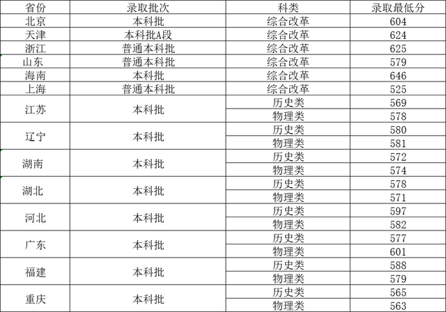 西北大学2022年各省各批次录取分数线，哪些省份录取线较高？