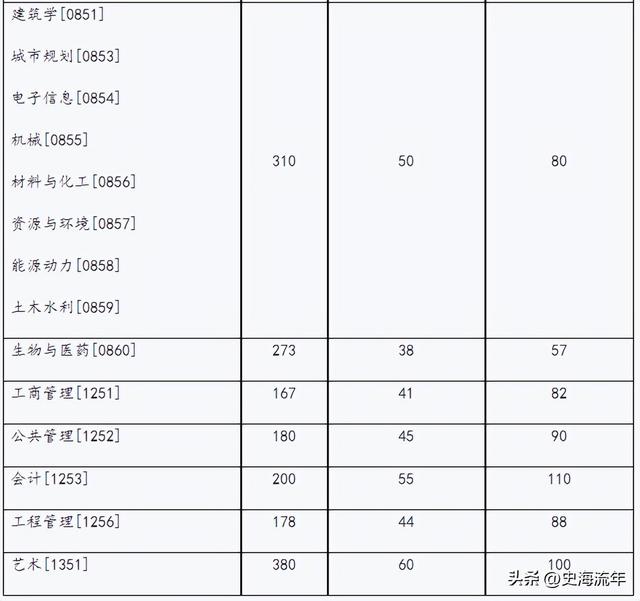 2023年考研大数据！34校自划复试分数线集齐，考研学子请收藏