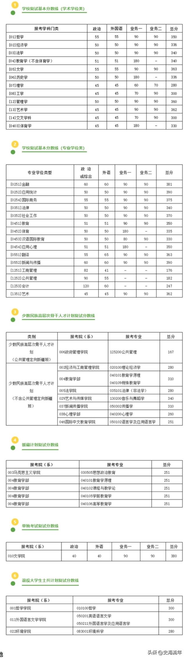 2023年考研大数据！34校自划复试分数线集齐，考研学子请收藏