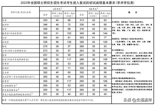 2023年考研大数据！34校自划复试分数线集齐，考研学子请收藏