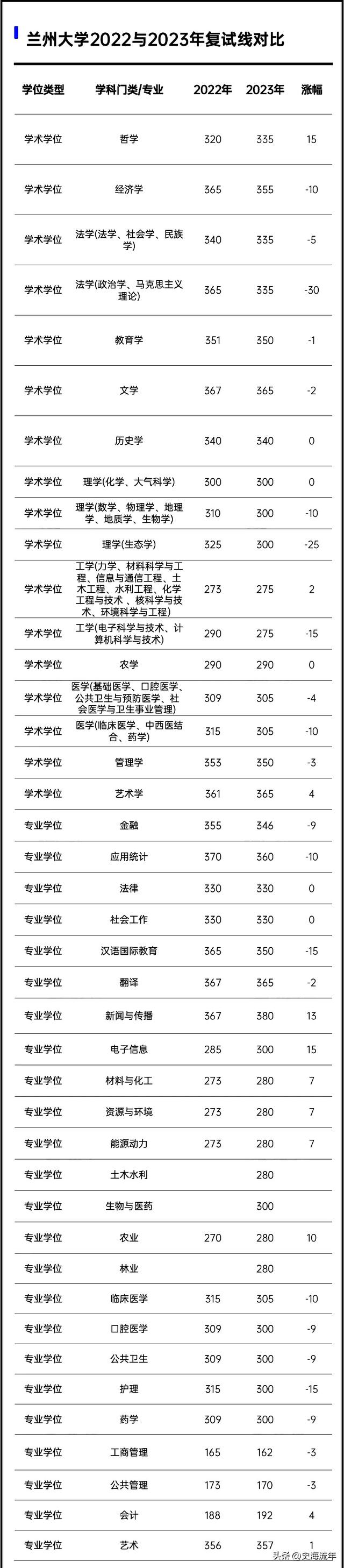 2023年考研大数据！34校自划复试分数线集齐，考研学子请收藏