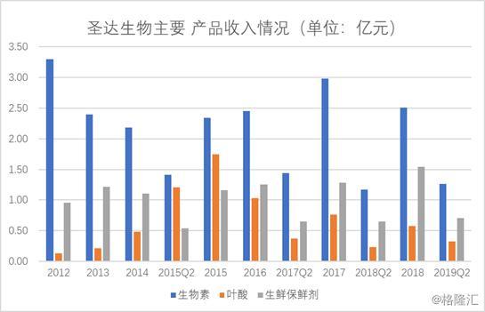 圣达生物：上半年叶酸量价齐涨 公司扣非归母净利润依旧下降17.91%